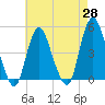 Keyport tide chart for Monday, April 28, 2025