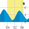 Keyport tide chart for Sunday, April 6, 2025