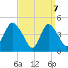 Keyport tide chart for Monday, April 7, 2025