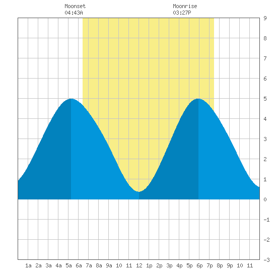 Keyport tide chart for Tuesday, April 8, 2025