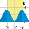 Keyport tide chart for Tuesday, April 8, 2025