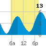 Keyport tide chart for Tuesday, May 13, 2025
