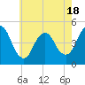 Keyport tide chart for Sunday, May 18, 2025