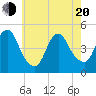 Keyport tide chart for Tuesday, May 20, 2025