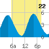 Keyport tide chart for Thursday, May 22, 2025