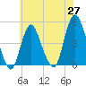 Keyport tide chart for Tuesday, May 27, 2025