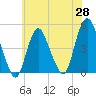 Keyport tide chart for Wednesday, May 28, 2025