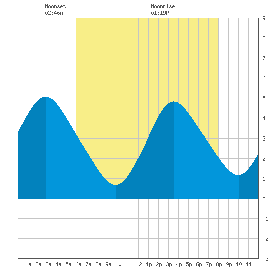 Keyport tide chart for Monday, May 5, 2025