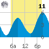 Keyport tide chart for Wednesday, June 11, 2025