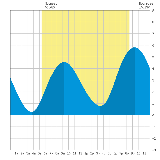Keyport tide chart for Thursday, June 12, 2025