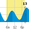 Keyport tide chart for Friday, June 13, 2025