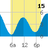 Keyport tide chart for Sunday, June 15, 2025