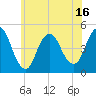 Keyport tide chart for Monday, June 16, 2025