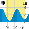 Keyport tide chart for Wednesday, June 18, 2025
