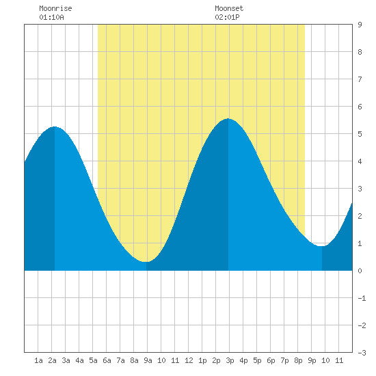 Keyport tide chart for Thursday, June 19, 2025