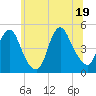 Keyport tide chart for Thursday, June 19, 2025