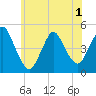 Keyport tide chart for Sunday, June 1, 2025