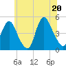 Keyport tide chart for Friday, June 20, 2025