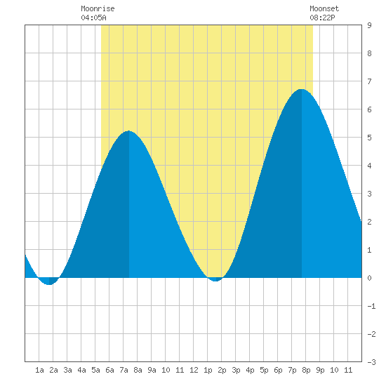 Keyport tide chart for Tuesday, June 24, 2025