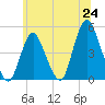 Keyport tide chart for Tuesday, June 24, 2025