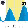 Keyport tide chart for Wednesday, June 25, 2025