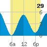 Keyport tide chart for Sunday, June 29, 2025
