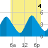 Keyport tide chart for Wednesday, June 4, 2025