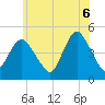 Keyport tide chart for Friday, June 6, 2025