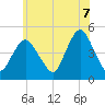 Keyport tide chart for Saturday, June 7, 2025