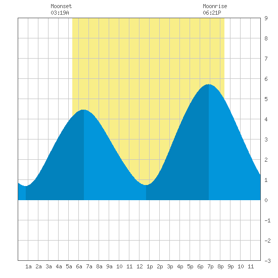 Keyport tide chart for Sunday, June 8, 2025