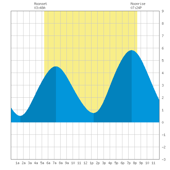 Keyport tide chart for Monday, June 9, 2025