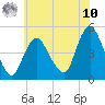 Keyport tide chart for Thursday, July 10, 2025