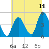 Keyport tide chart for Friday, July 11, 2025