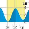 Keyport tide chart for Wednesday, July 16, 2025