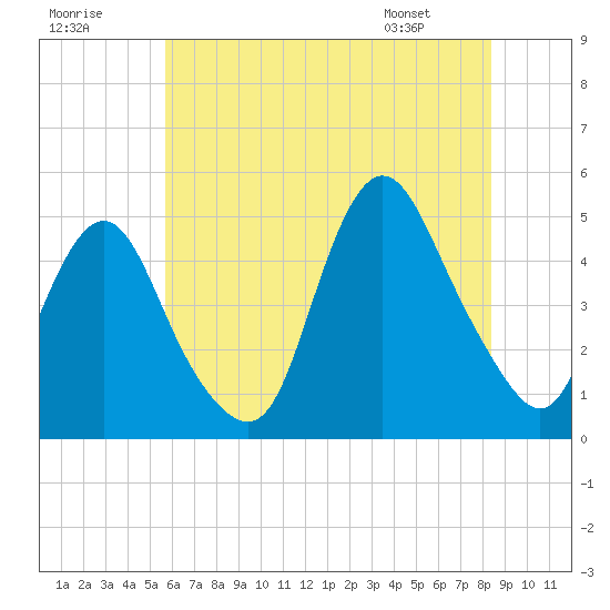 Keyport tide chart for Saturday, July 19, 2025