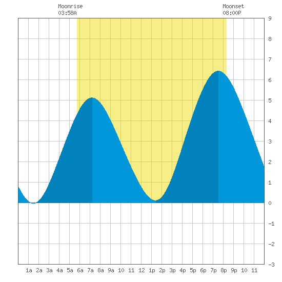 Keyport tide chart for Wednesday, July 23, 2025