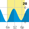 Keyport tide chart for Monday, July 28, 2025