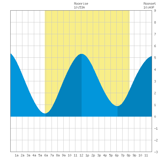 Keyport tide chart for Tuesday, July 29, 2025