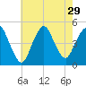 Keyport tide chart for Tuesday, July 29, 2025