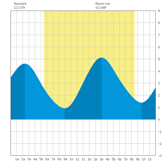 Keyport tide chart for Thursday, July 3, 2025