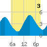 Keyport tide chart for Thursday, July 3, 2025