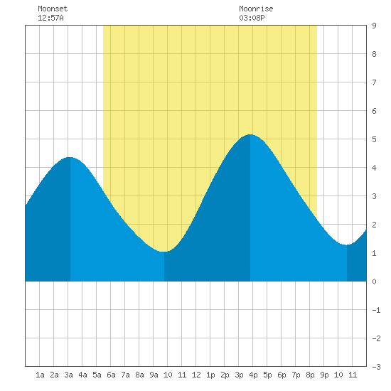 Keyport tide chart for Friday, July 4, 2025