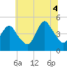 Keyport tide chart for Friday, July 4, 2025