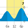 Keyport tide chart for Monday, July 7, 2025