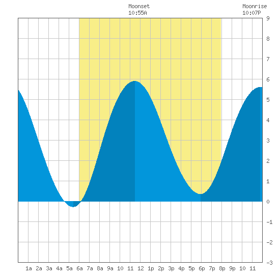 Keyport tide chart for Wednesday, August 13, 2025