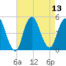 Keyport tide chart for Wednesday, August 13, 2025