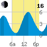 Keyport tide chart for Saturday, August 16, 2025