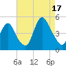Keyport tide chart for Sunday, August 17, 2025