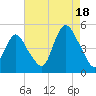 Keyport tide chart for Monday, August 18, 2025