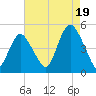 Keyport tide chart for Tuesday, August 19, 2025